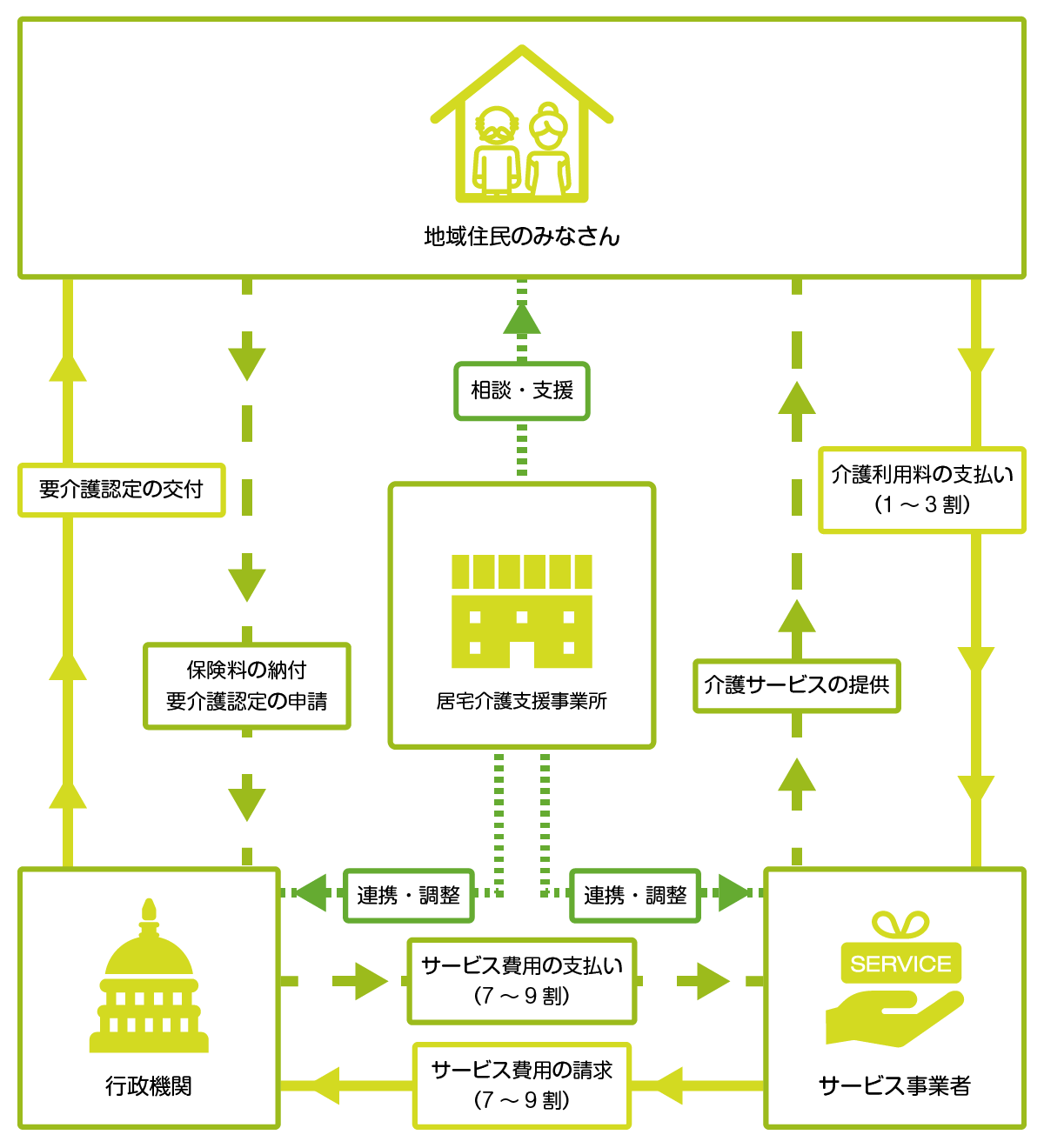 介護保険制度｜在宅サービス